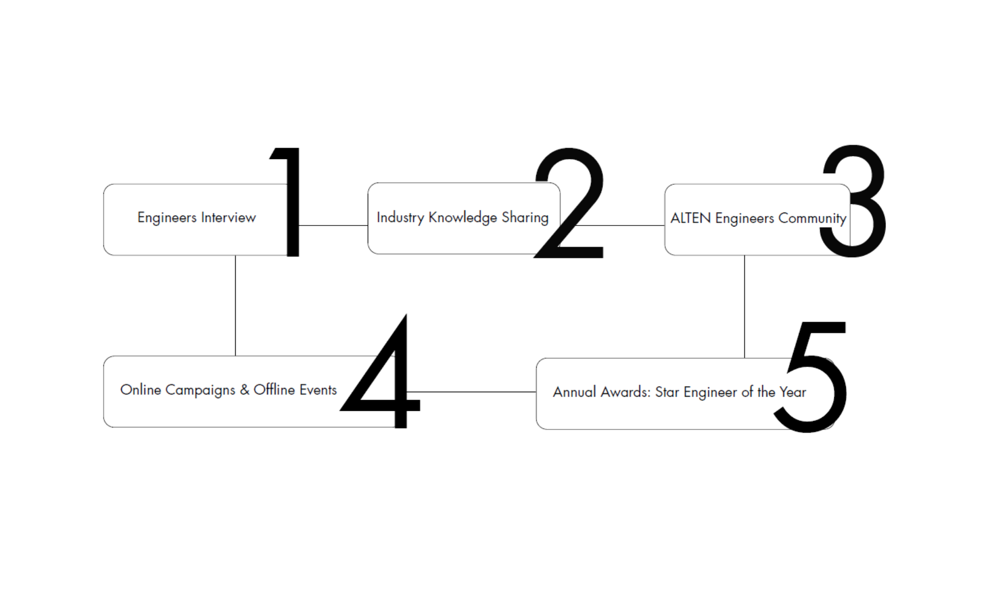 Engineer Story Matrix
