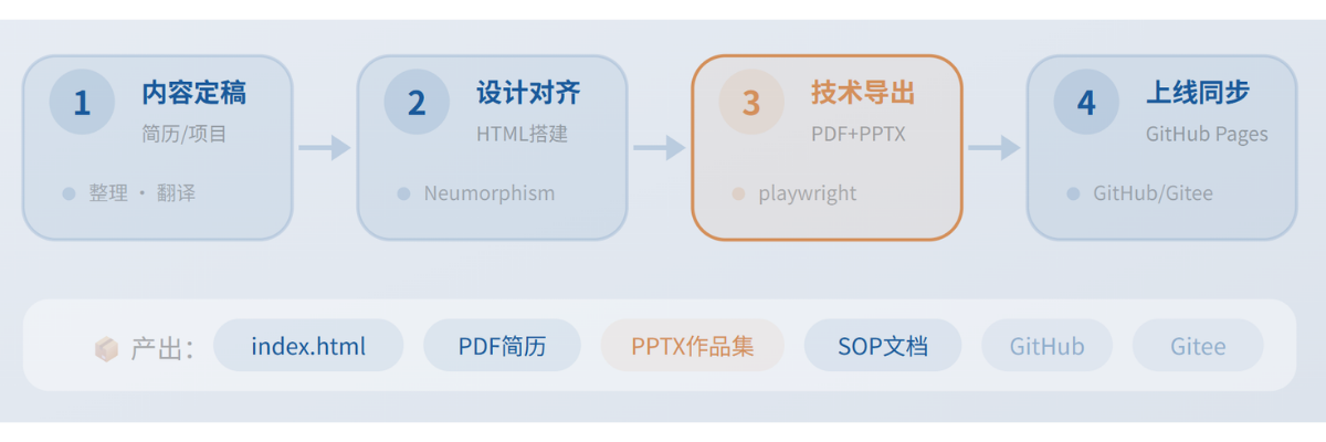 作品集搭建SOP
