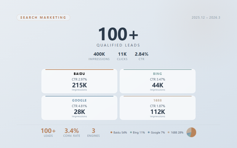 SEM SEO Dashboard
